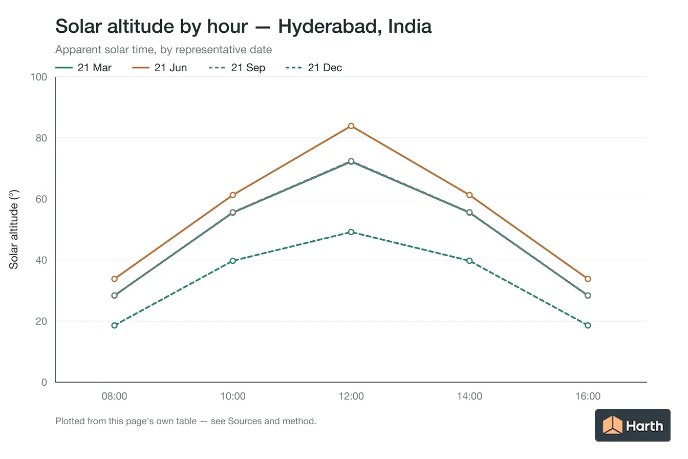 Solar altitude by apparent solar time for Hyderabad, India, one line per representative date
