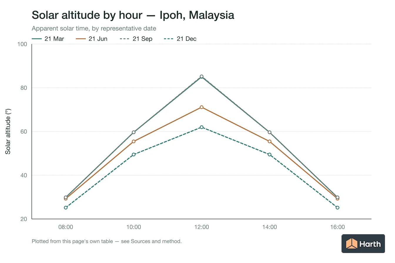 Solar altitude by apparent solar time for Ipoh, Malaysia, one line per representative date