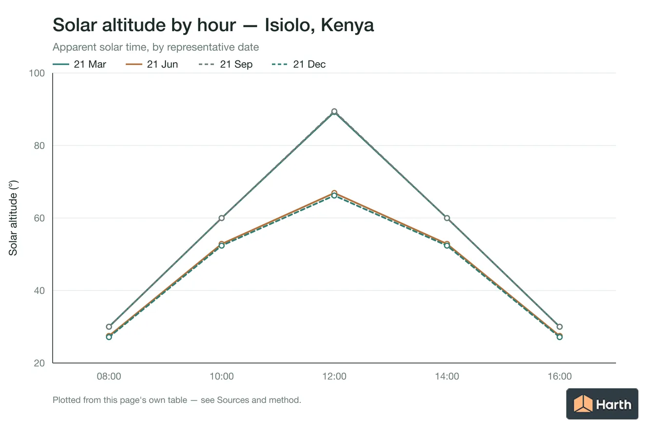 Solar altitude by apparent solar time for Isiolo, Kenya, one line per representative date