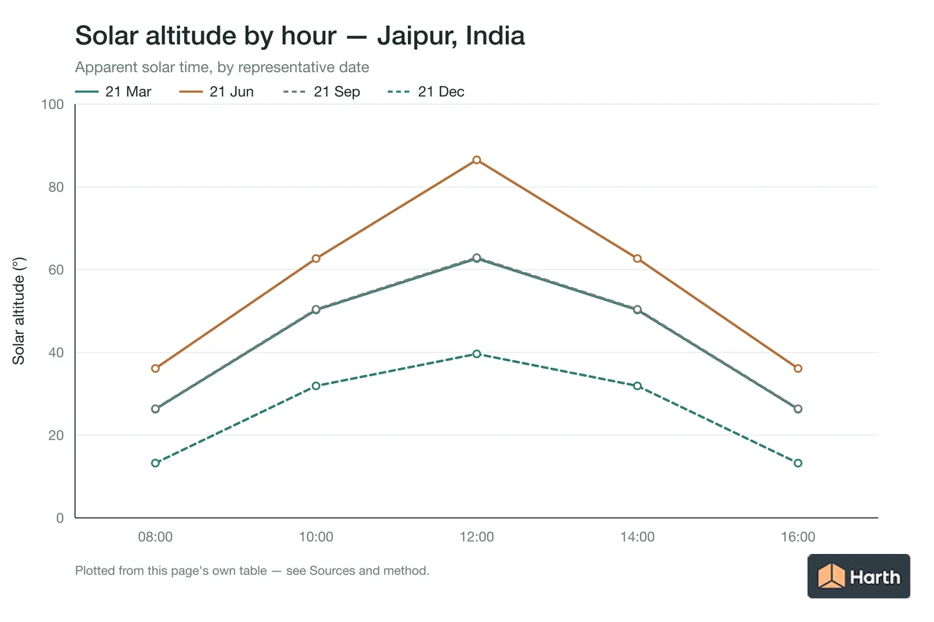 Solar altitude by apparent solar time for Jaipur, India, one line per representative date
