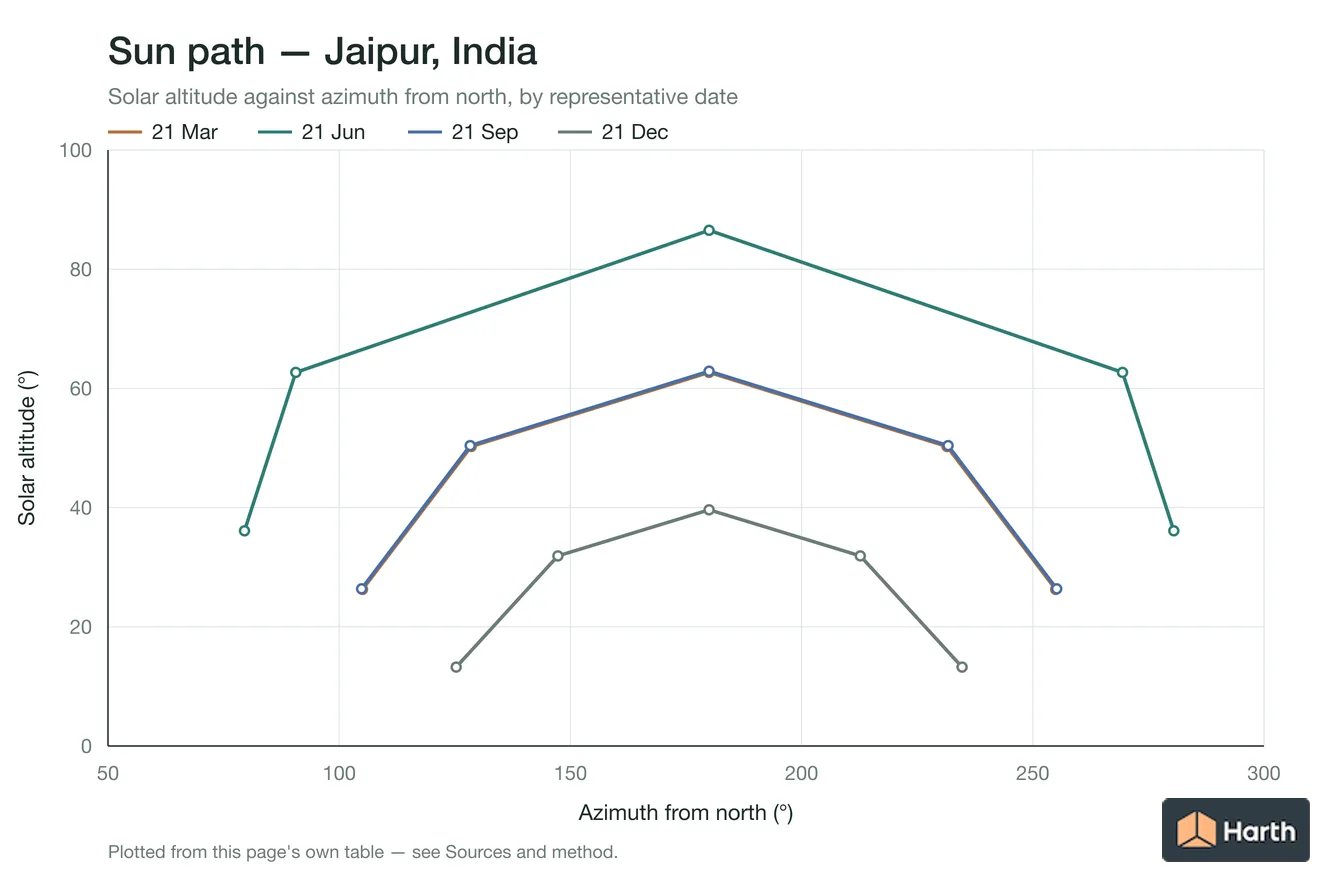Sun-path chart for Jaipur, India: solar altitude against azimuth from north for each representative date