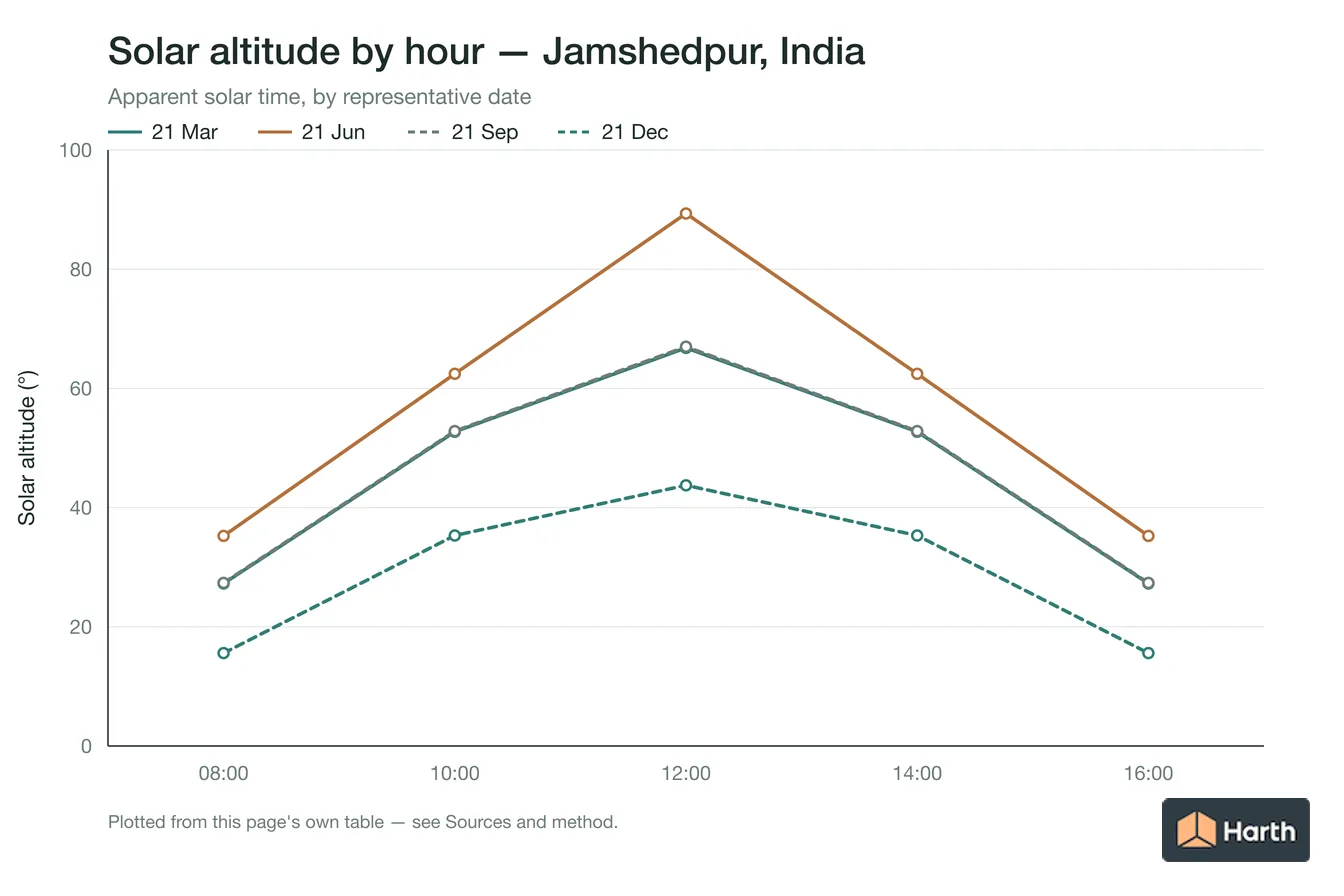 Solar altitude by apparent solar time for Jamshedpur, India, one line per representative date