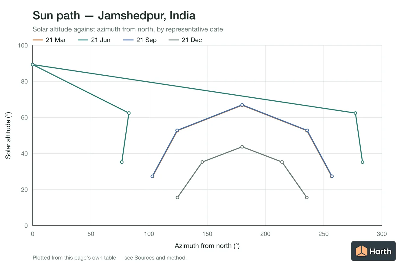 Sun-path chart for Jamshedpur, India: solar altitude against azimuth from north for each representative date