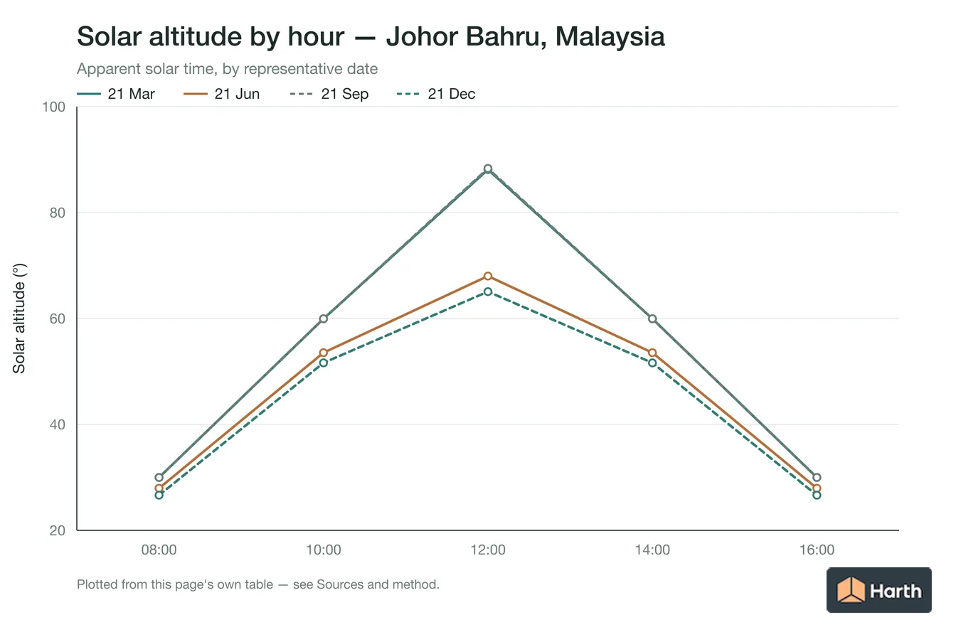 Solar altitude by apparent solar time for Johor Bahru, Malaysia, one line per representative date