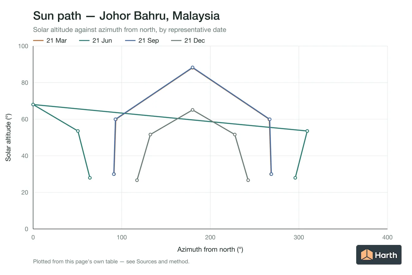 Sun-path chart for Johor Bahru, Malaysia: solar altitude against azimuth from north for each representative date