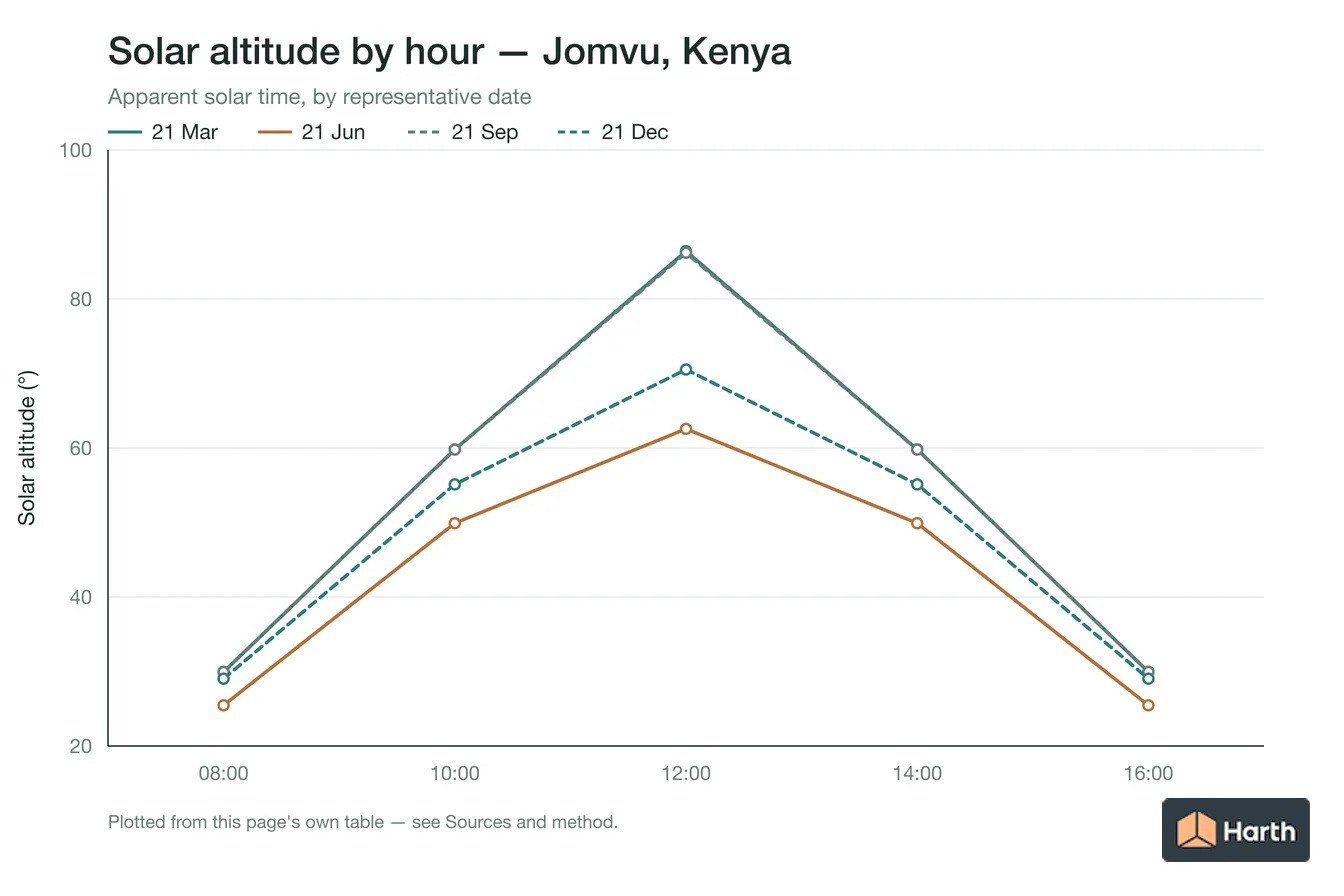 Solar altitude by apparent solar time for Jomvu, Kenya, one line per representative date