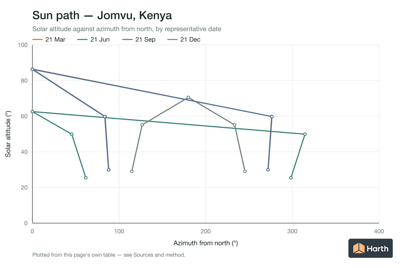 Sun-path chart for Jomvu, Kenya: solar altitude against azimuth from north for each representative date