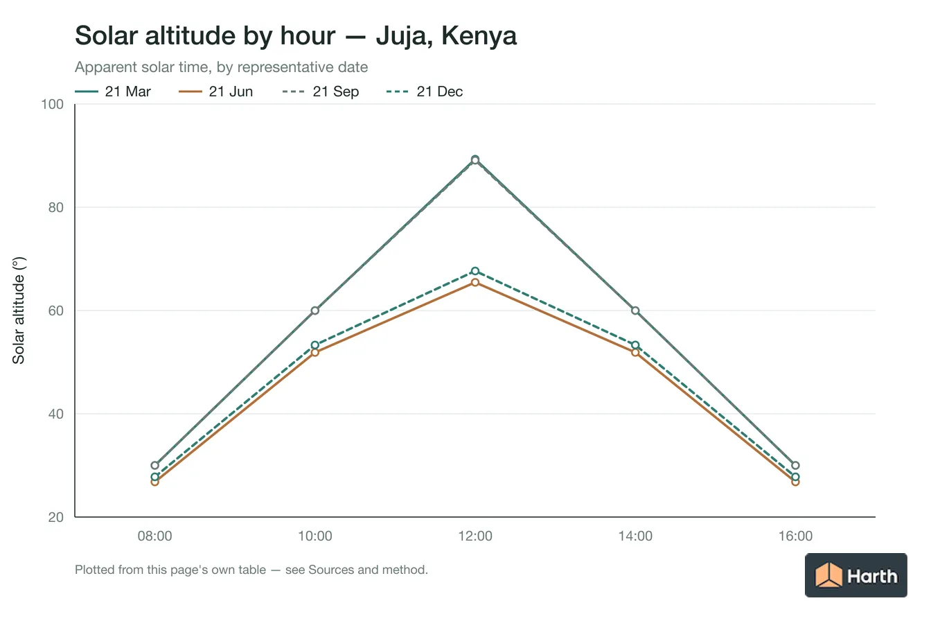 Solar altitude by apparent solar time for Juja, Kenya, one line per representative date