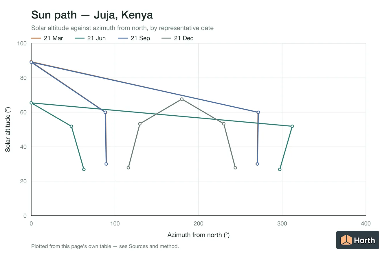 Sun-path chart for Juja, Kenya: solar altitude against azimuth from north for each representative date