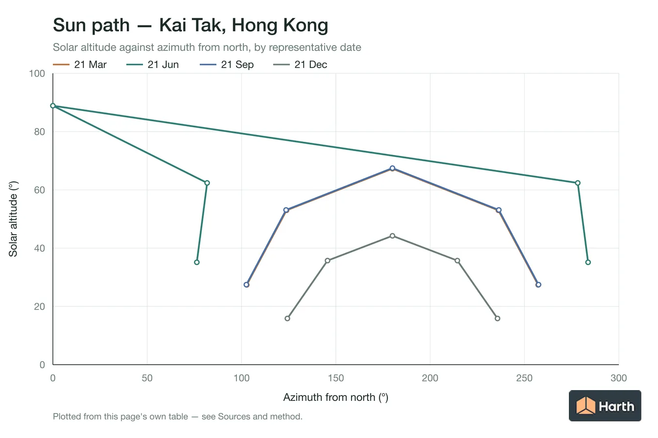 Sun-path chart for Kai Tak, Hong Kong: solar altitude against azimuth from north for each representative date