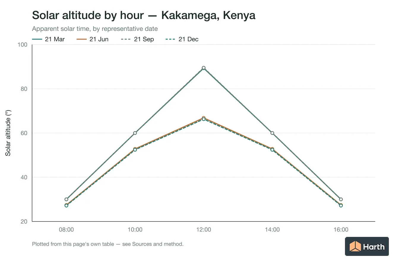 Solar altitude by apparent solar time for Kakamega, Kenya, one line per representative date