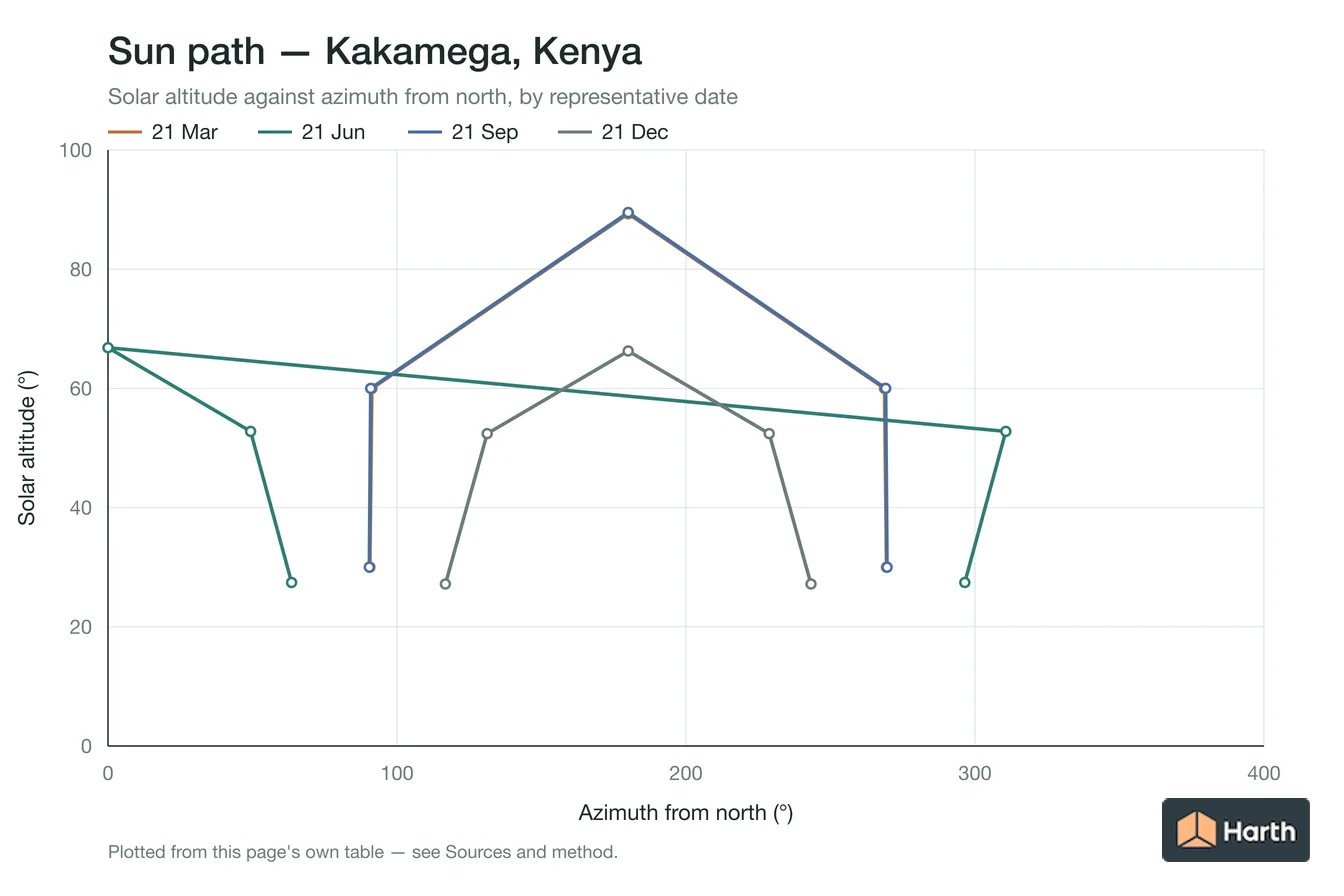 Sun-path chart for Kakamega, Kenya: solar altitude against azimuth from north for each representative date