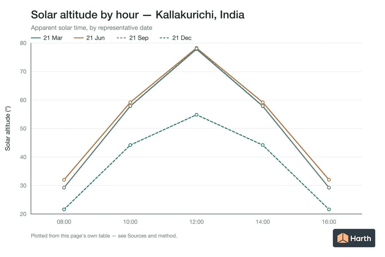 Solar altitude by apparent solar time for Kallakurichi, India, one line per representative date