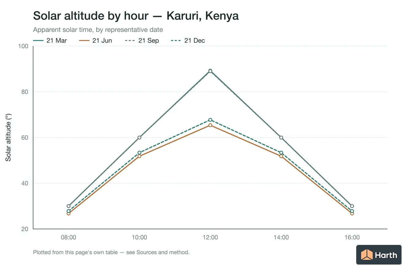 Solar altitude by apparent solar time for Karuri, Kenya, one line per representative date
