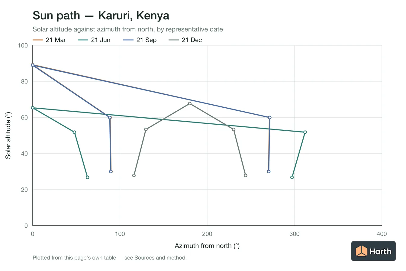 Sun-path chart for Karuri, Kenya: solar altitude against azimuth from north for each representative date
