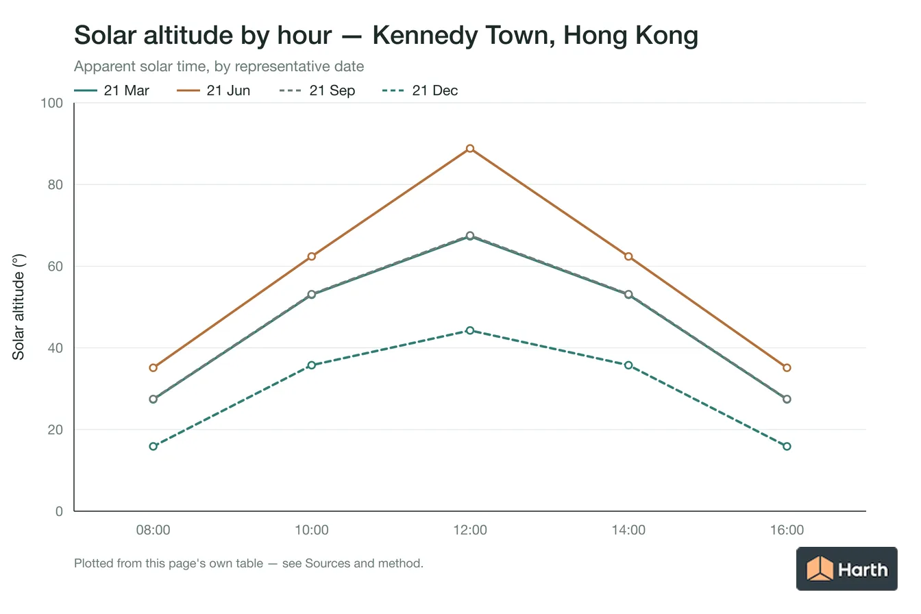 Solar altitude by apparent solar time for Kennedy Town, Hong Kong, one line per representative date