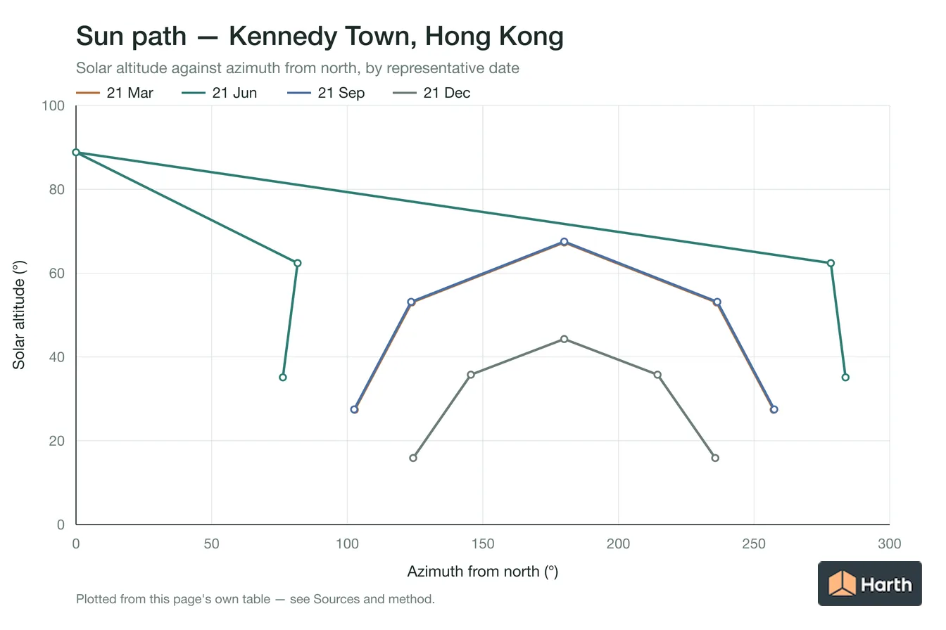 Sun-path chart for Kennedy Town, Hong Kong: solar altitude against azimuth from north for each representative date