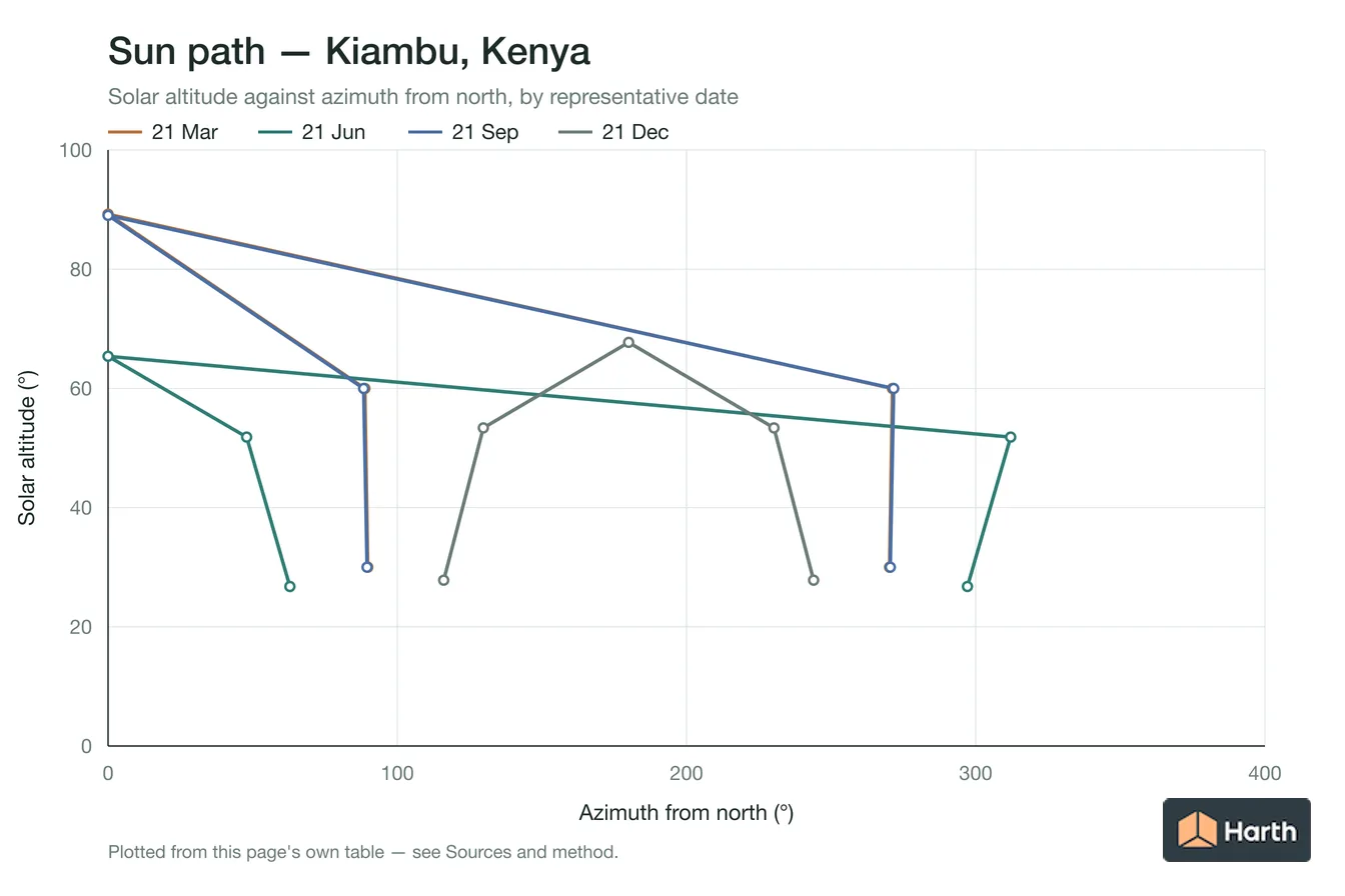 Sun-path chart for Kiambu, Kenya: solar altitude against azimuth from north for each representative date