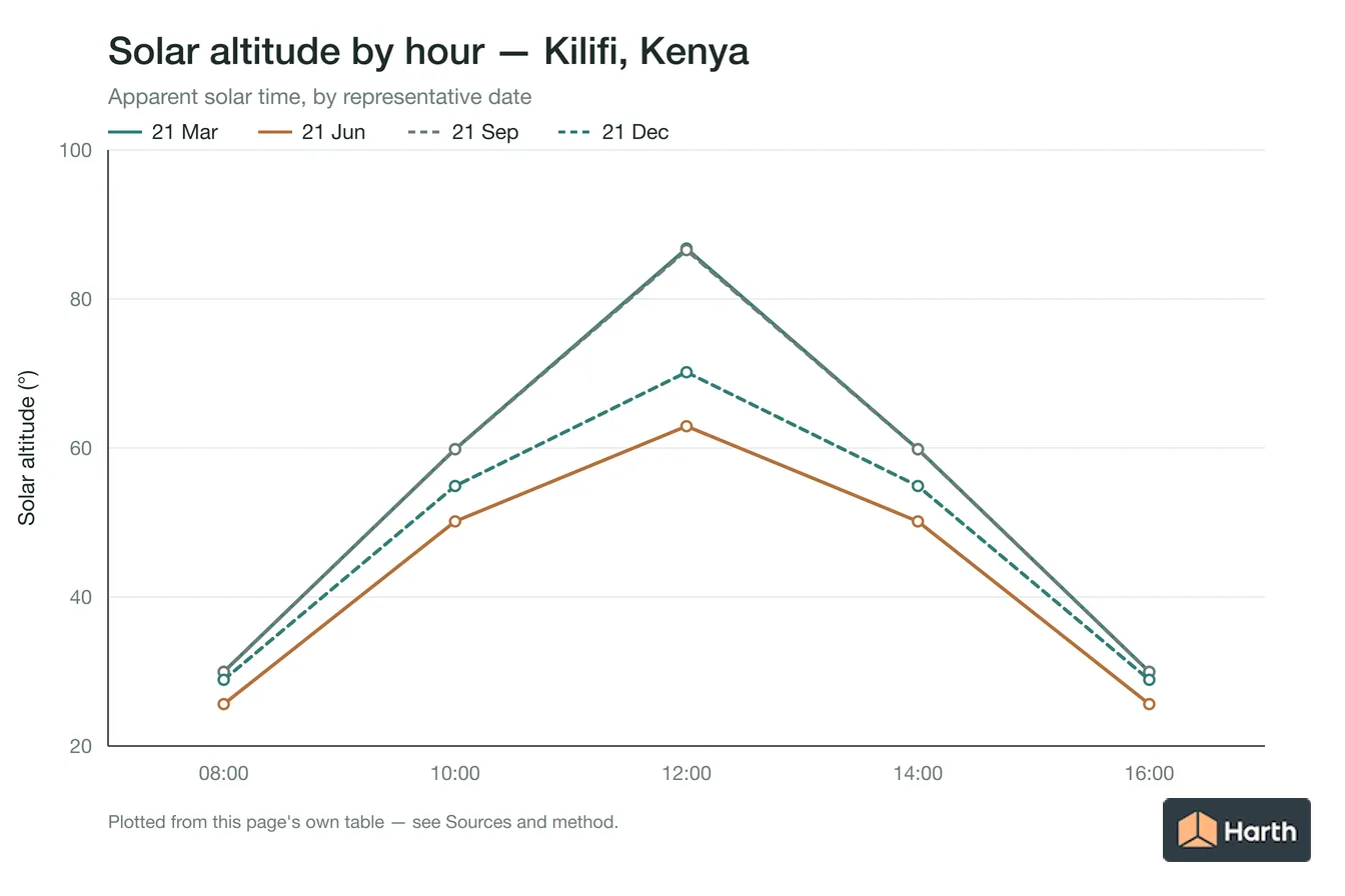 Solar altitude by apparent solar time for Kilifi, Kenya, one line per representative date