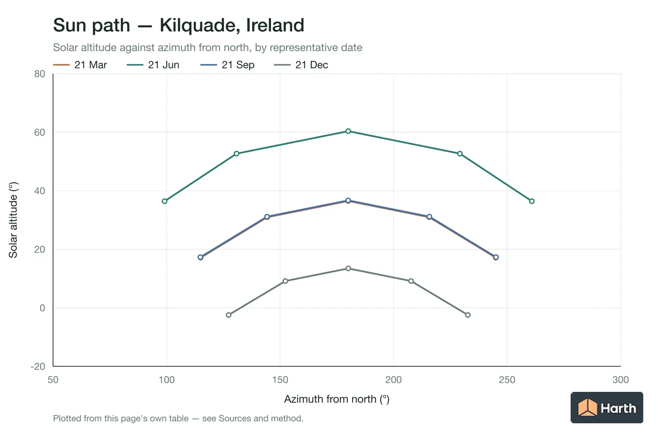 Sun-path chart for Kilquade, Ireland: solar altitude against azimuth from north for each representative date