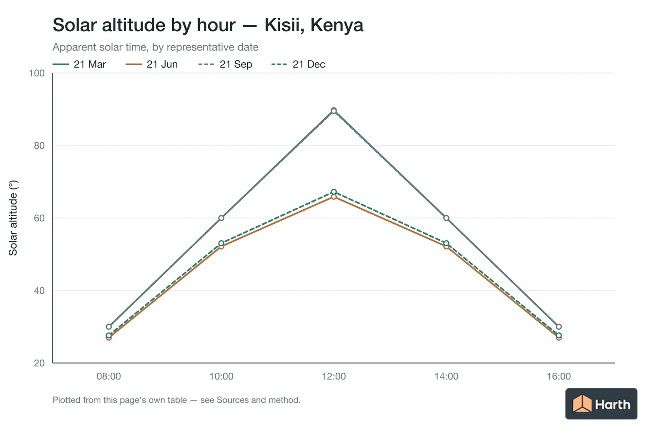 Solar altitude by apparent solar time for Kisii, Kenya, one line per representative date