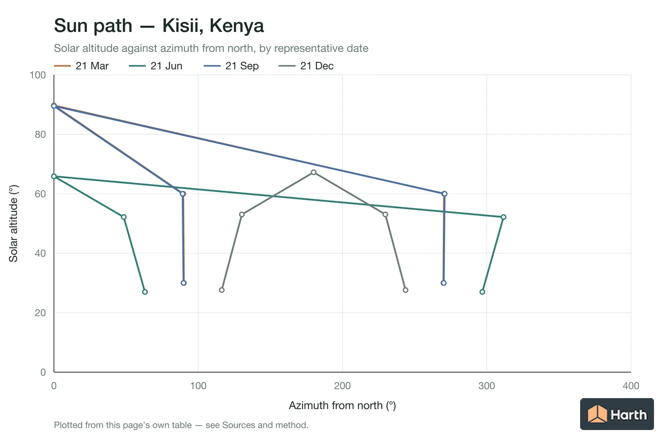 Sun-path chart for Kisii, Kenya: solar altitude against azimuth from north for each representative date