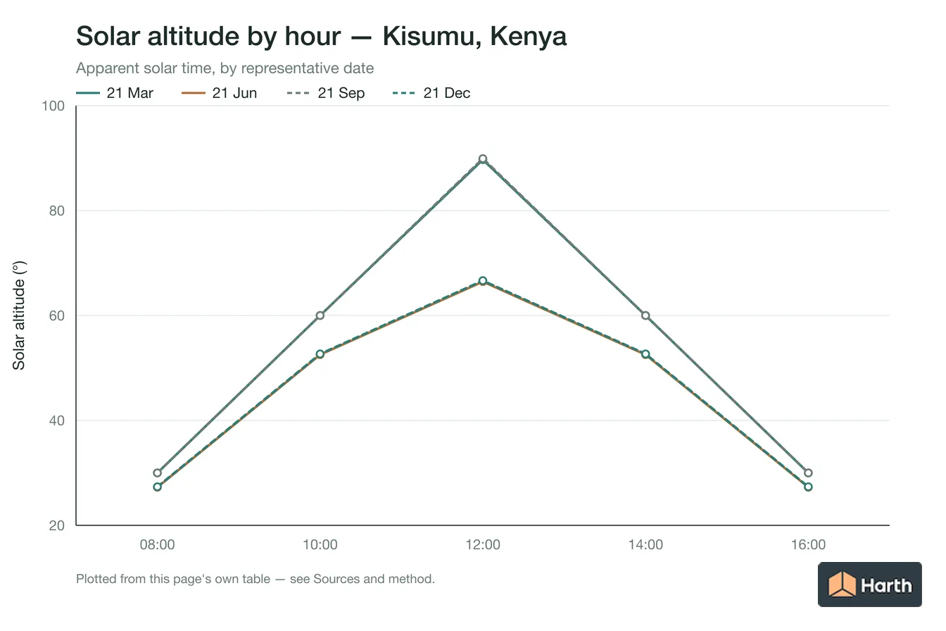 Solar altitude by apparent solar time for Kisumu, Kenya, one line per representative date