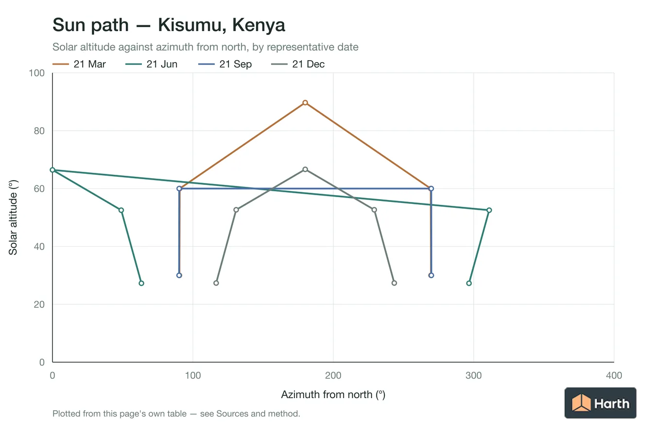 Sun-path chart for Kisumu, Kenya: solar altitude against azimuth from north for each representative date