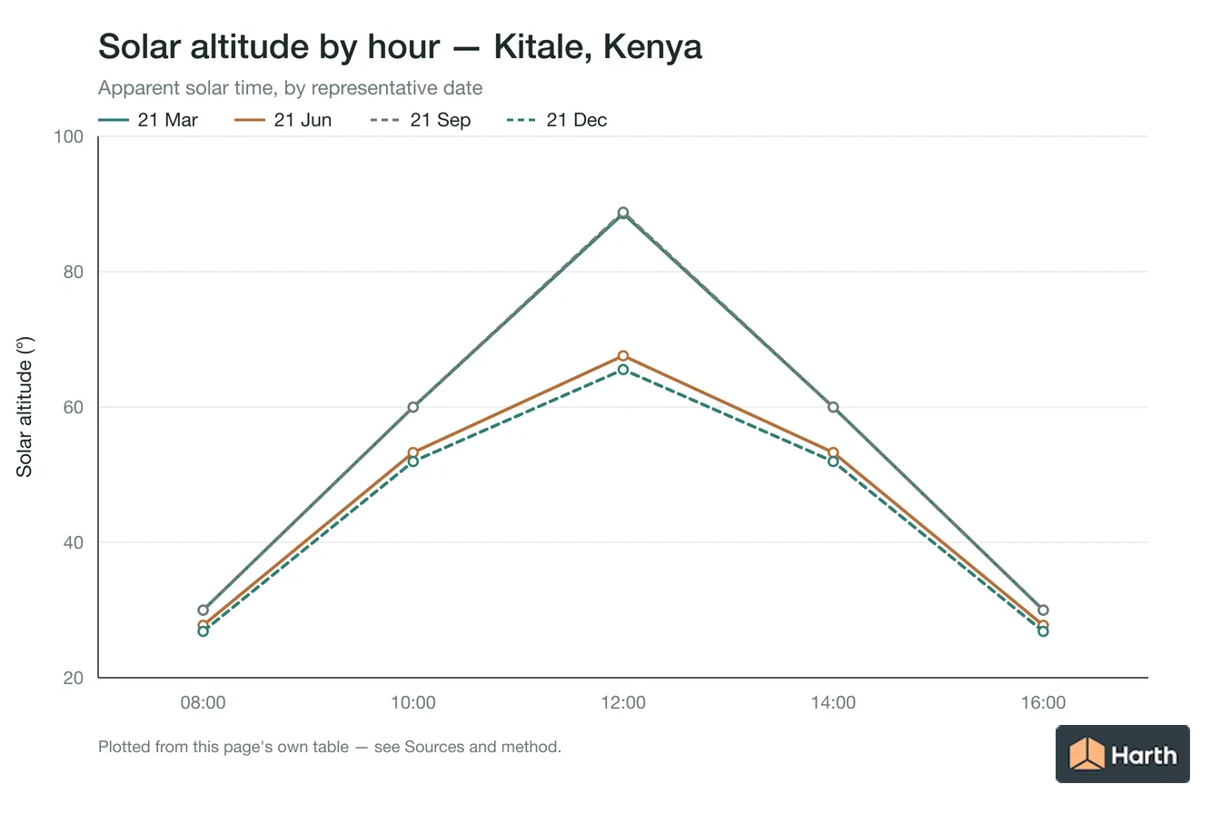 Solar altitude by apparent solar time for Kitale, Kenya, one line per representative date
