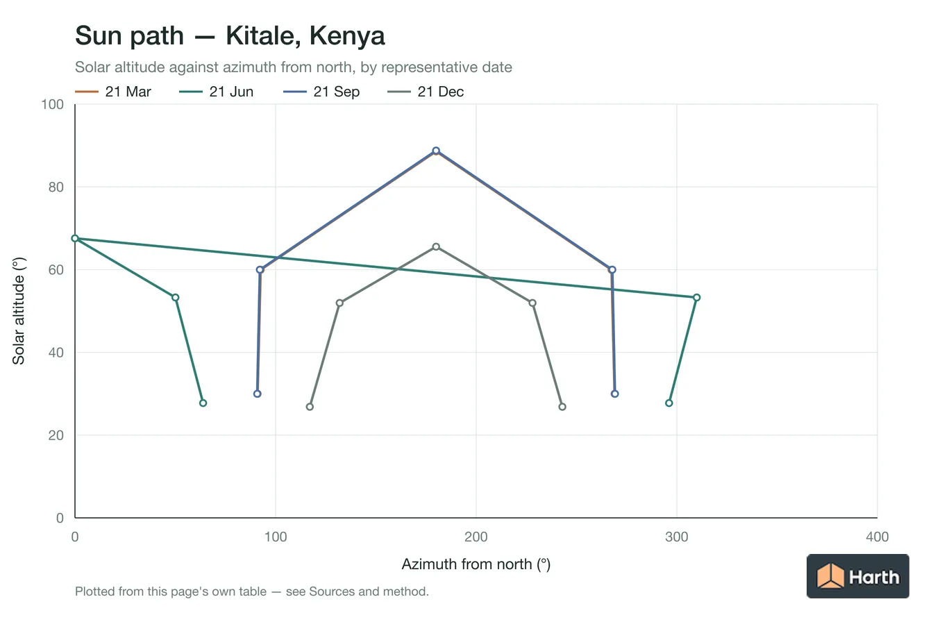 Sun-path chart for Kitale, Kenya: solar altitude against azimuth from north for each representative date