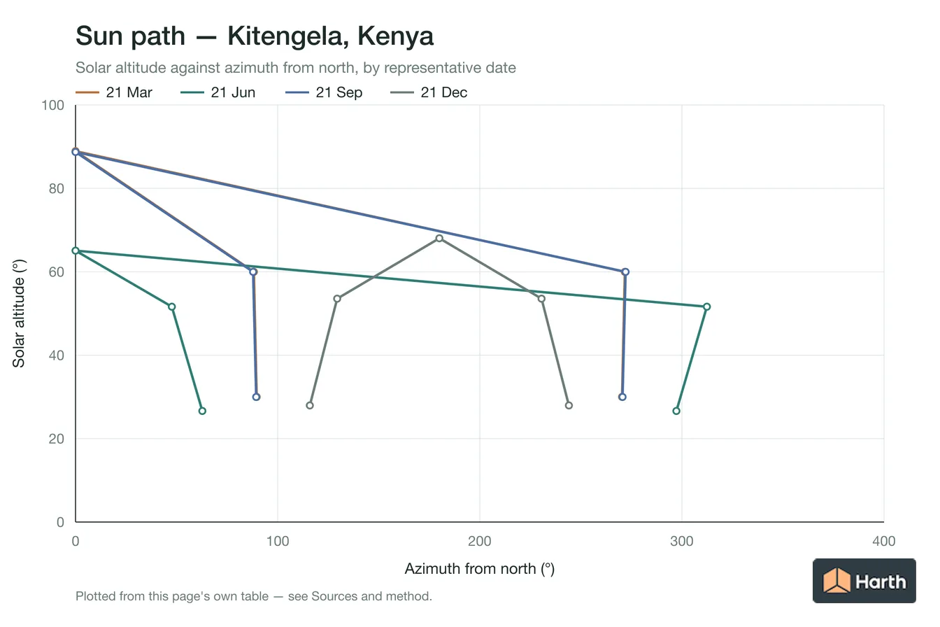 Sun-path chart for Kitengela, Kenya: solar altitude against azimuth from north for each representative date