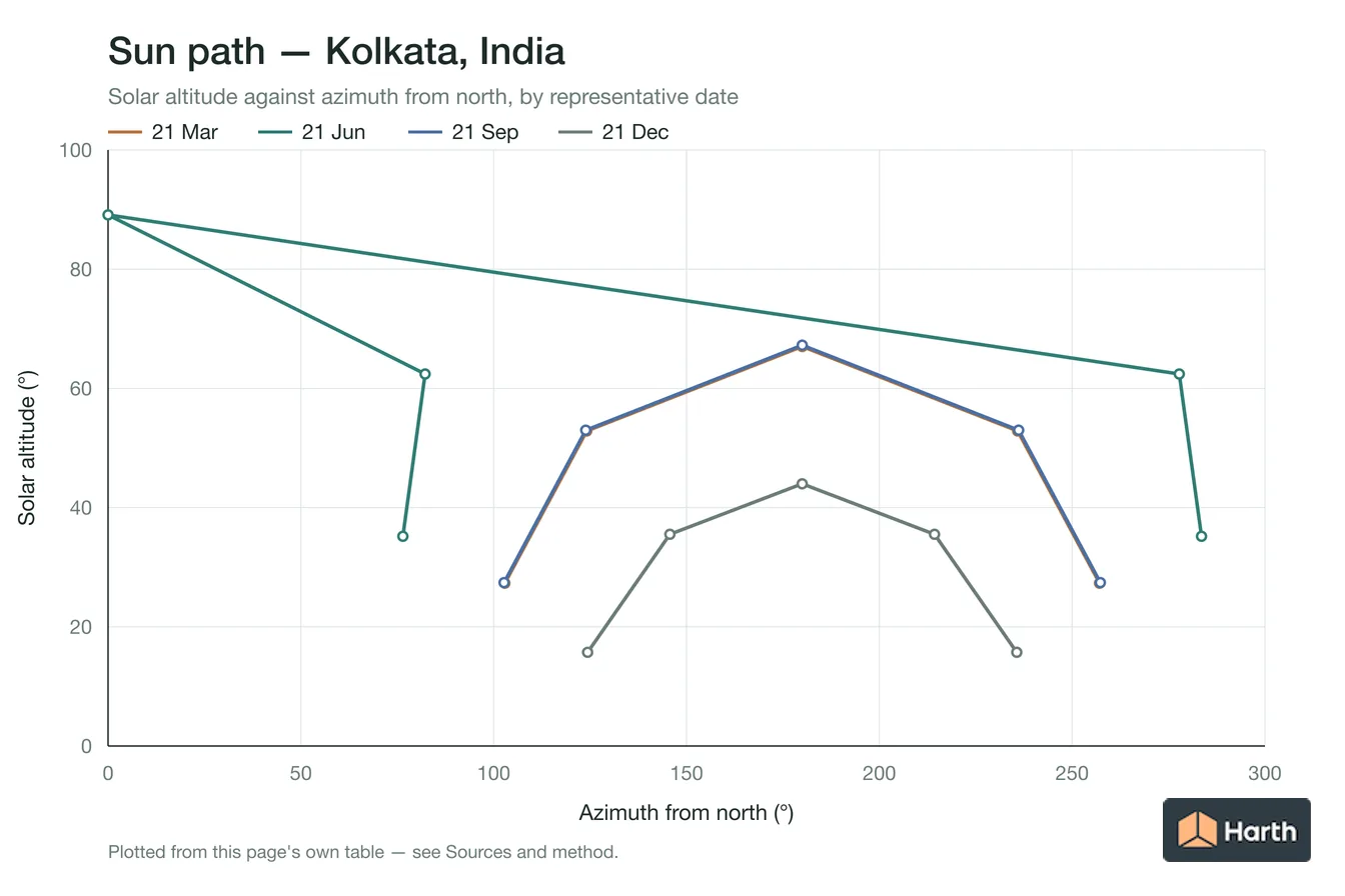 Sun-path chart for Kolkata, India: solar altitude against azimuth from north for each representative date