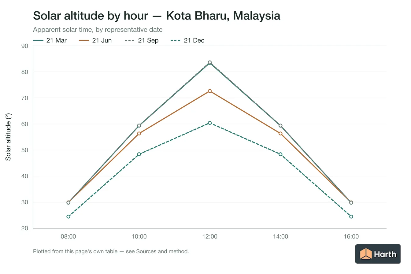 Solar altitude by apparent solar time for Kota Bharu, Malaysia, one line per representative date