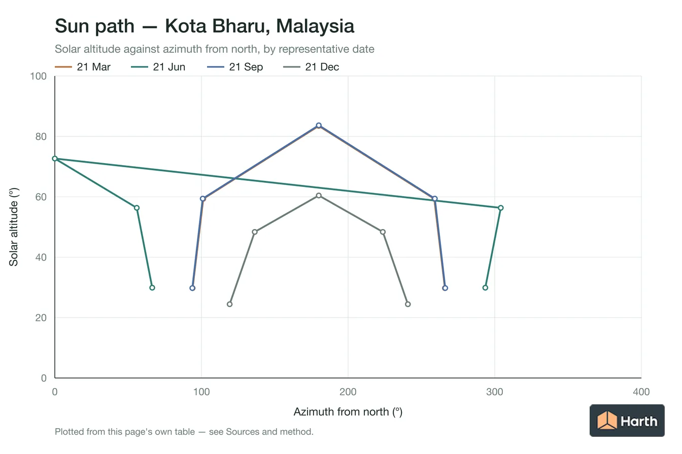 Sun-path chart for Kota Bharu, Malaysia: solar altitude against azimuth from north for each representative date