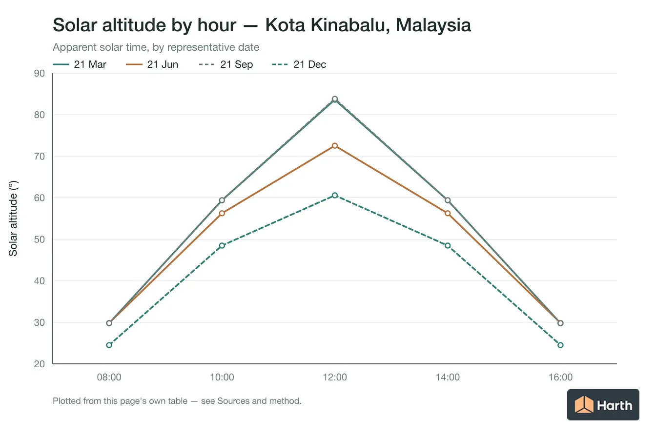 Solar altitude by apparent solar time for Kota Kinabalu, Malaysia, one line per representative date