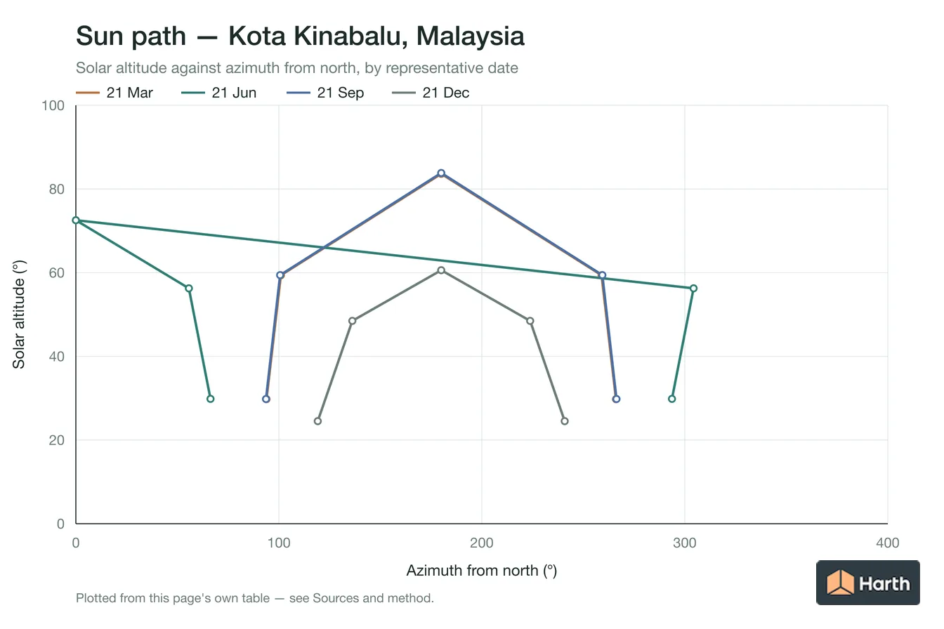 Sun-path chart for Kota Kinabalu, Malaysia: solar altitude against azimuth from north for each representative date