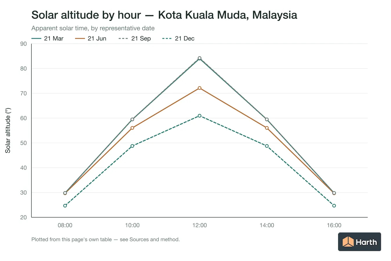 Solar altitude by apparent solar time for Kota Kuala Muda, Malaysia, one line per representative date