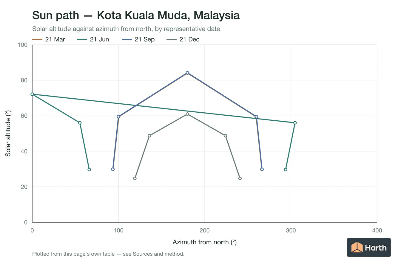 Sun-path chart for Kota Kuala Muda, Malaysia: solar altitude against azimuth from north for each representative date