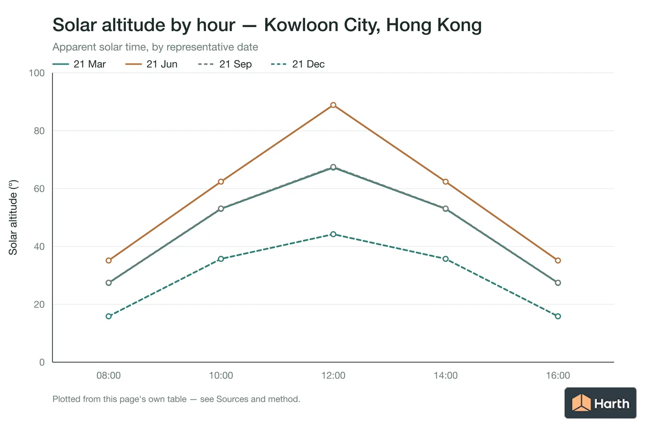 Solar altitude by apparent solar time for Kowloon City, Hong Kong, one line per representative date