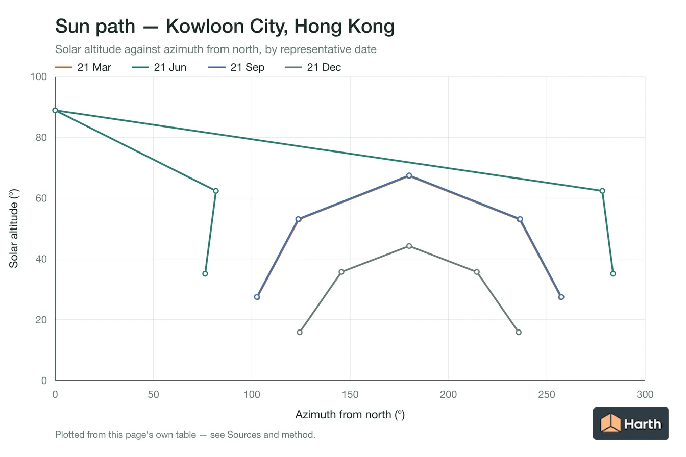 Sun-path chart for Kowloon City, Hong Kong: solar altitude against azimuth from north for each representative date