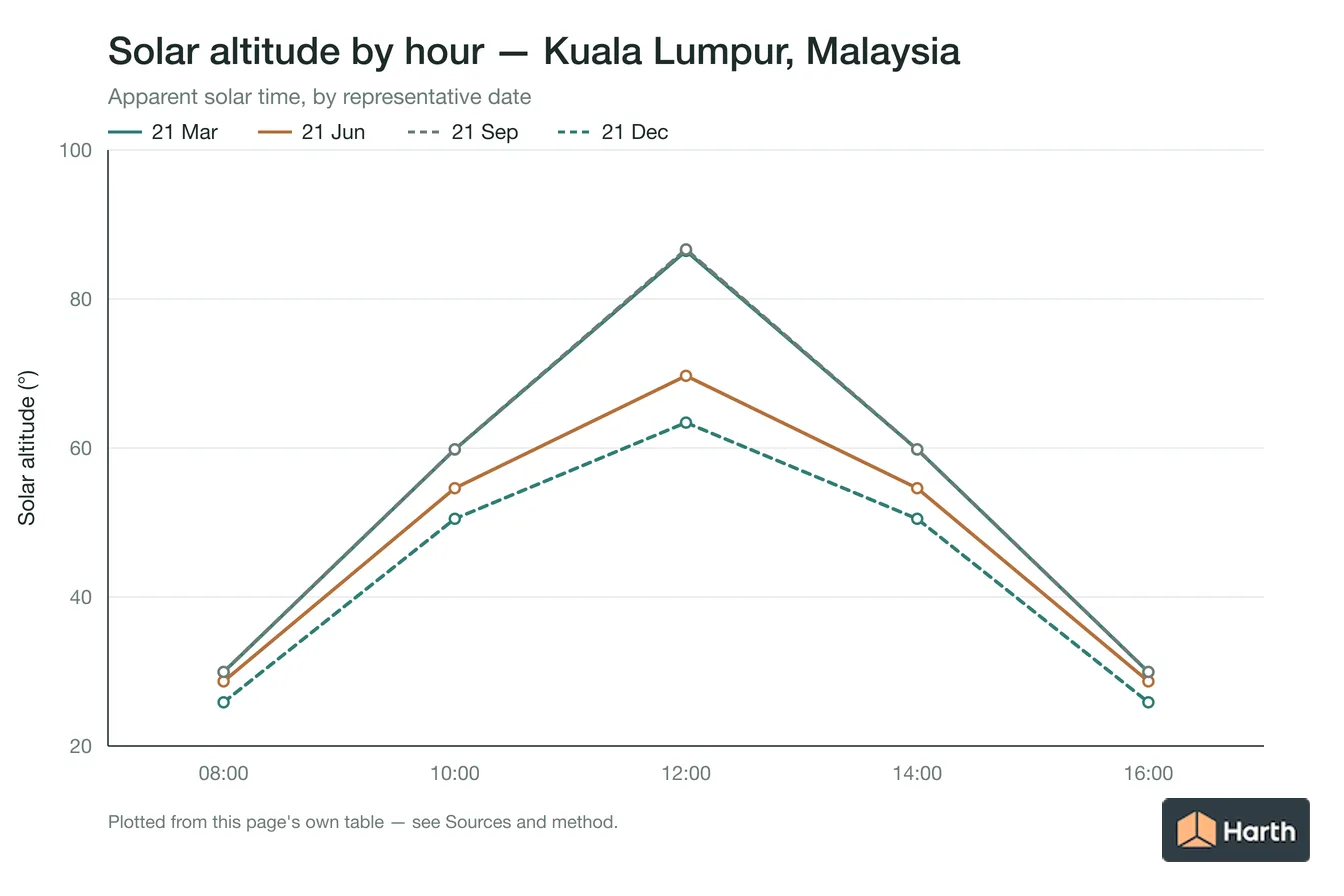 Solar altitude by apparent solar time for Kuala Lumpur, Malaysia, one line per representative date