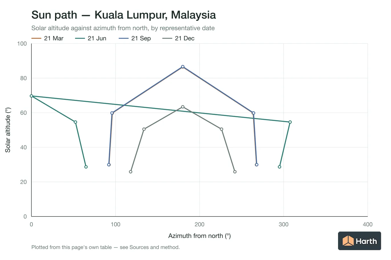 Sun-path chart for Kuala Lumpur, Malaysia: solar altitude against azimuth from north for each representative date