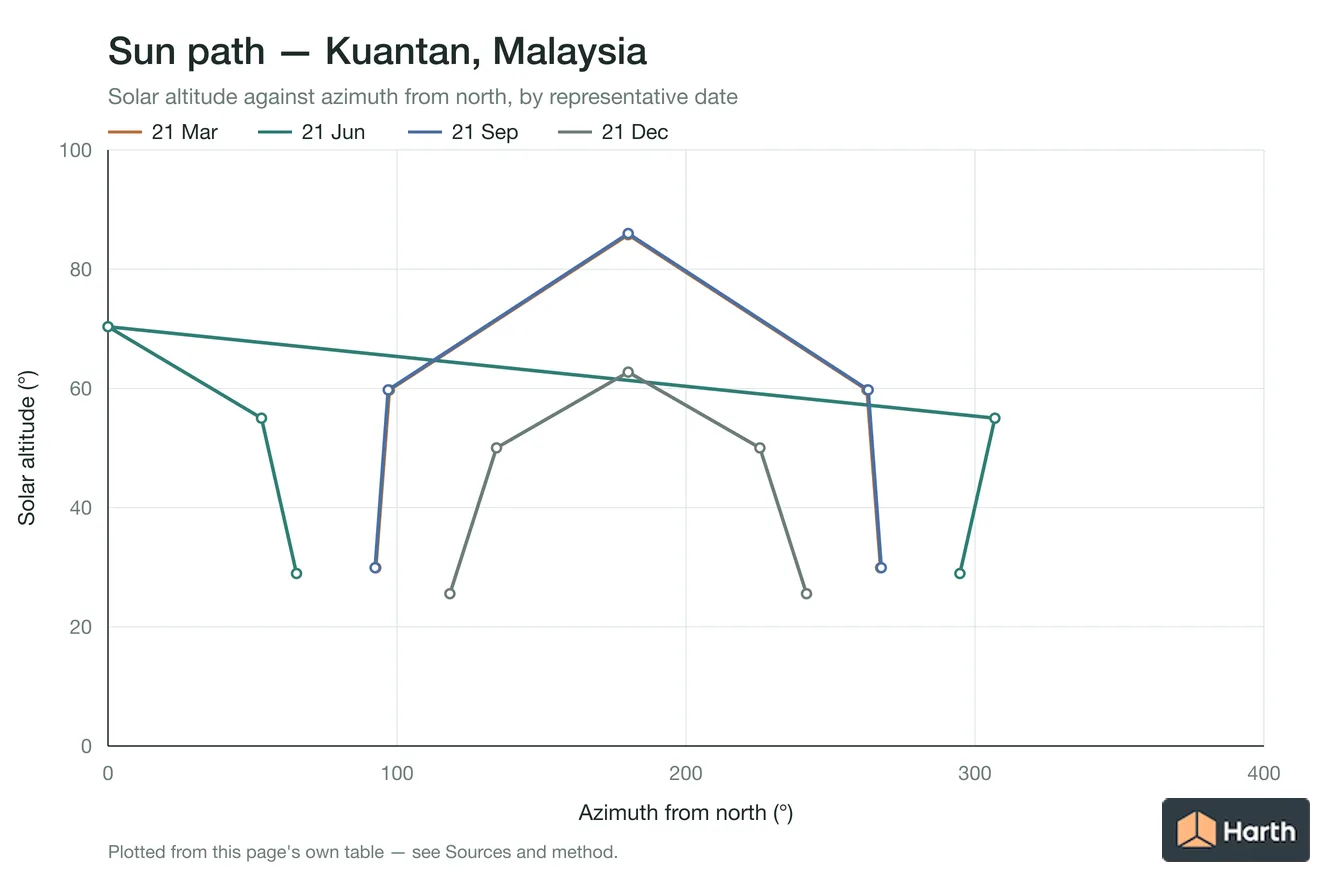 Sun-path chart for Kuantan, Malaysia: solar altitude against azimuth from north for each representative date