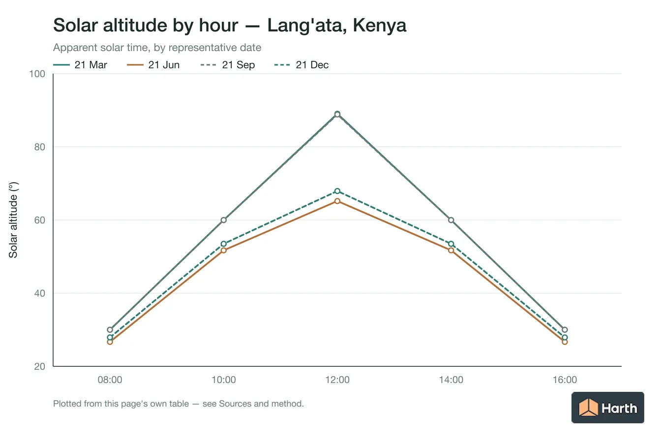 Solar altitude by apparent solar time for Lang'ata, Kenya, one line per representative date