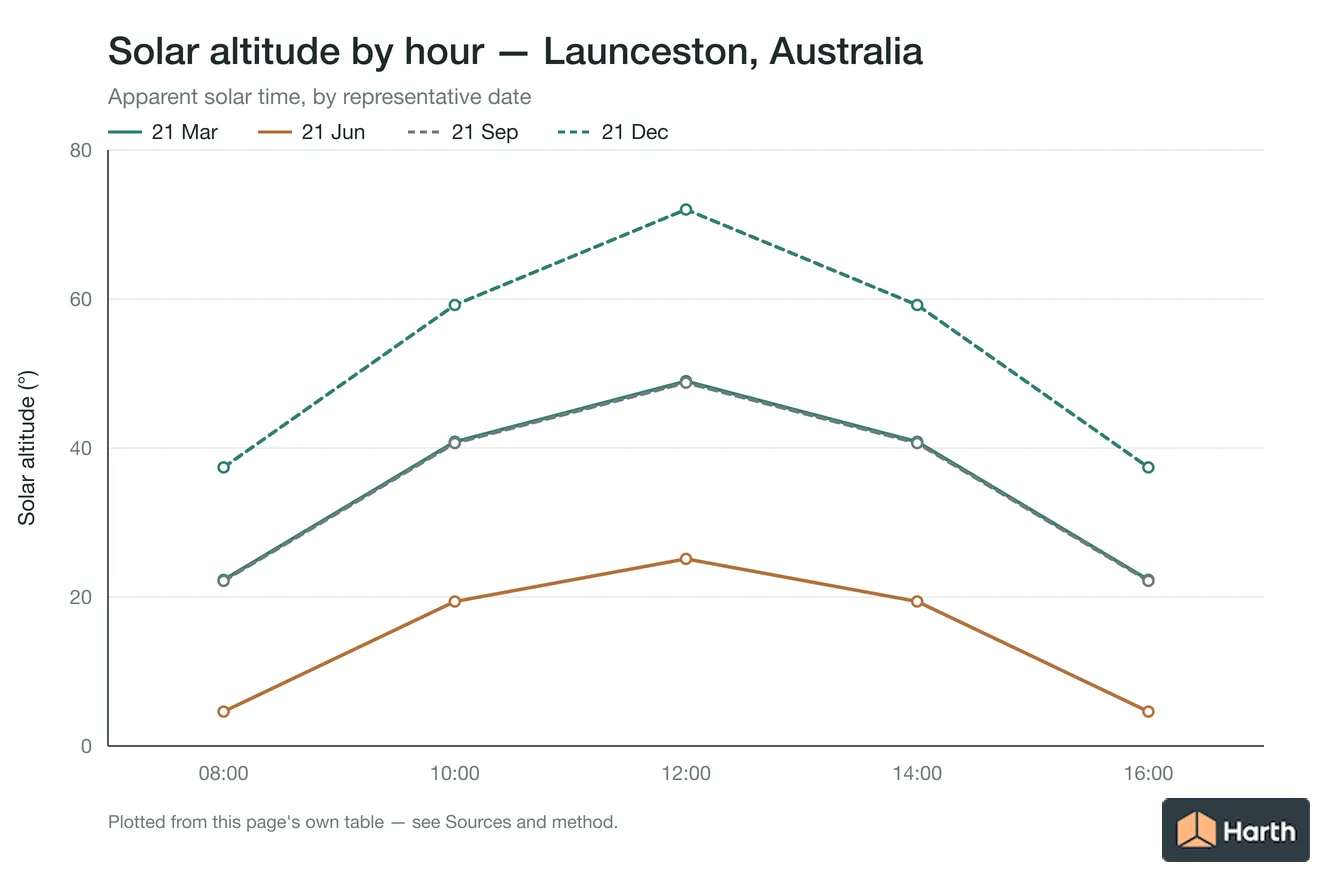 Solar altitude by apparent solar time for Launceston, Australia, one line per representative date