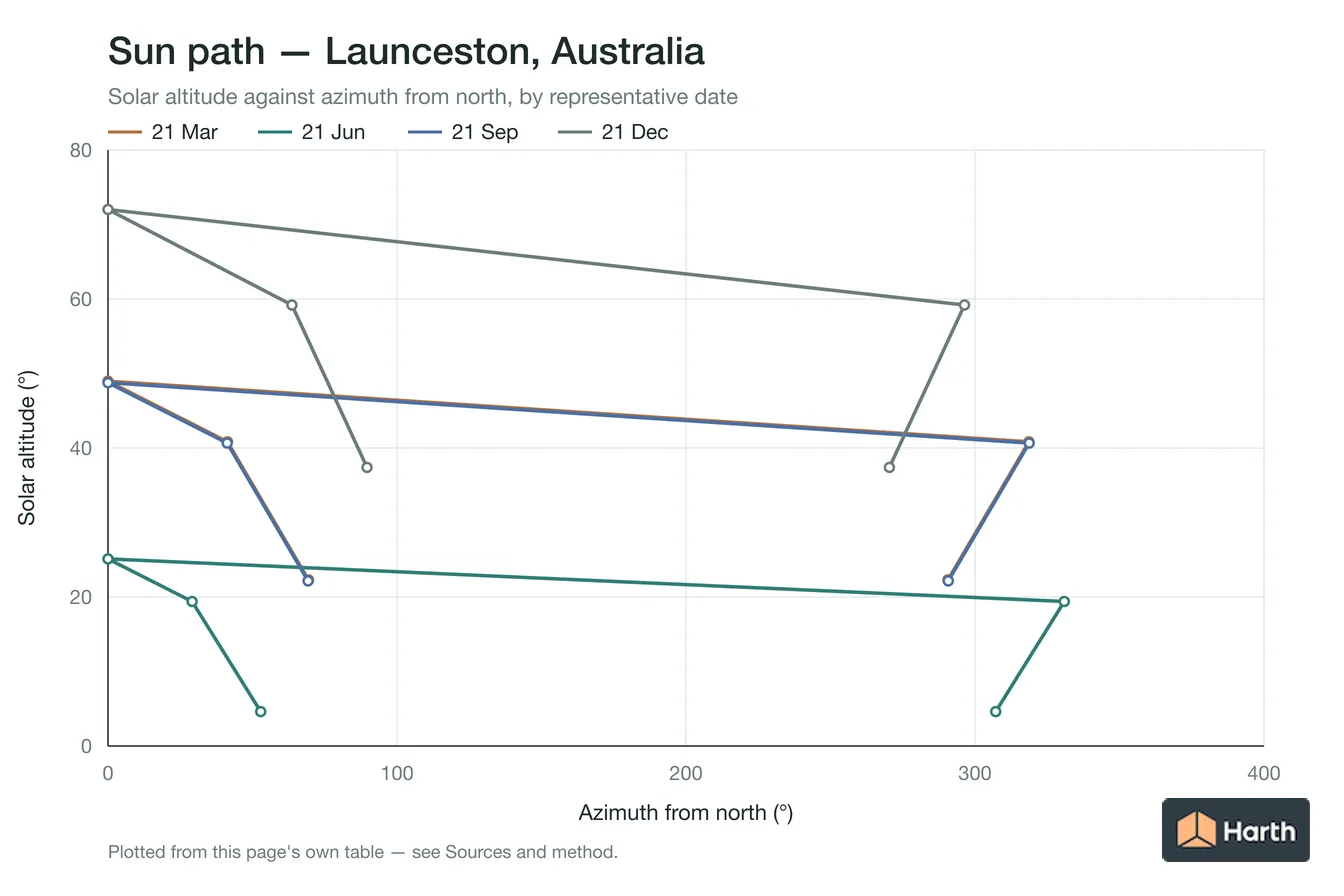Sun-path chart for Launceston, Australia: solar altitude against azimuth from north for each representative date