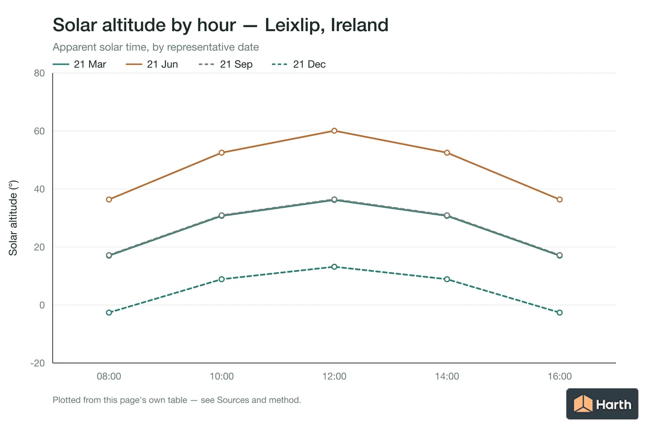 Solar altitude by apparent solar time for Leixlip, Ireland, one line per representative date