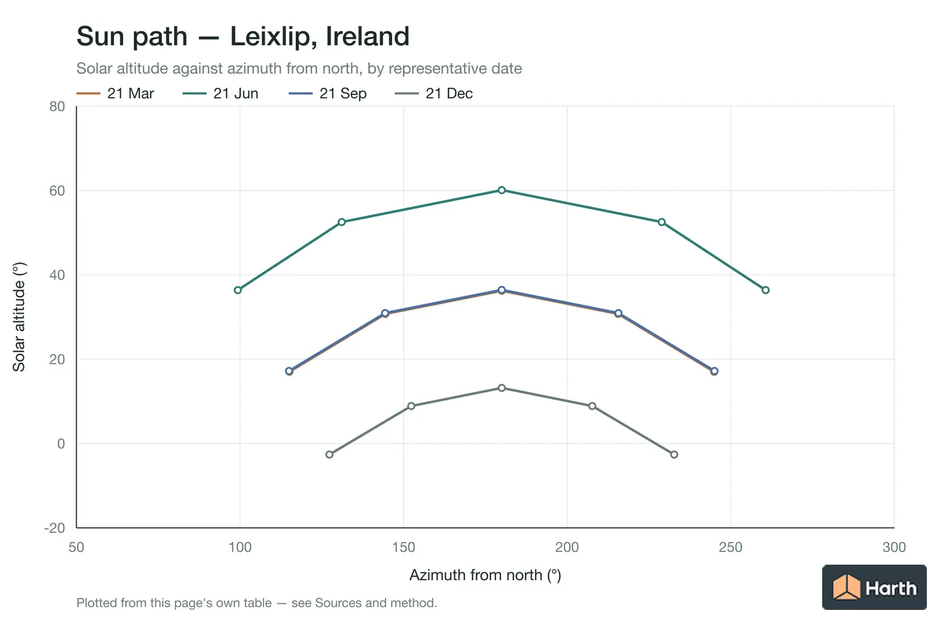 Sun-path chart for Leixlip, Ireland: solar altitude against azimuth from north for each representative date