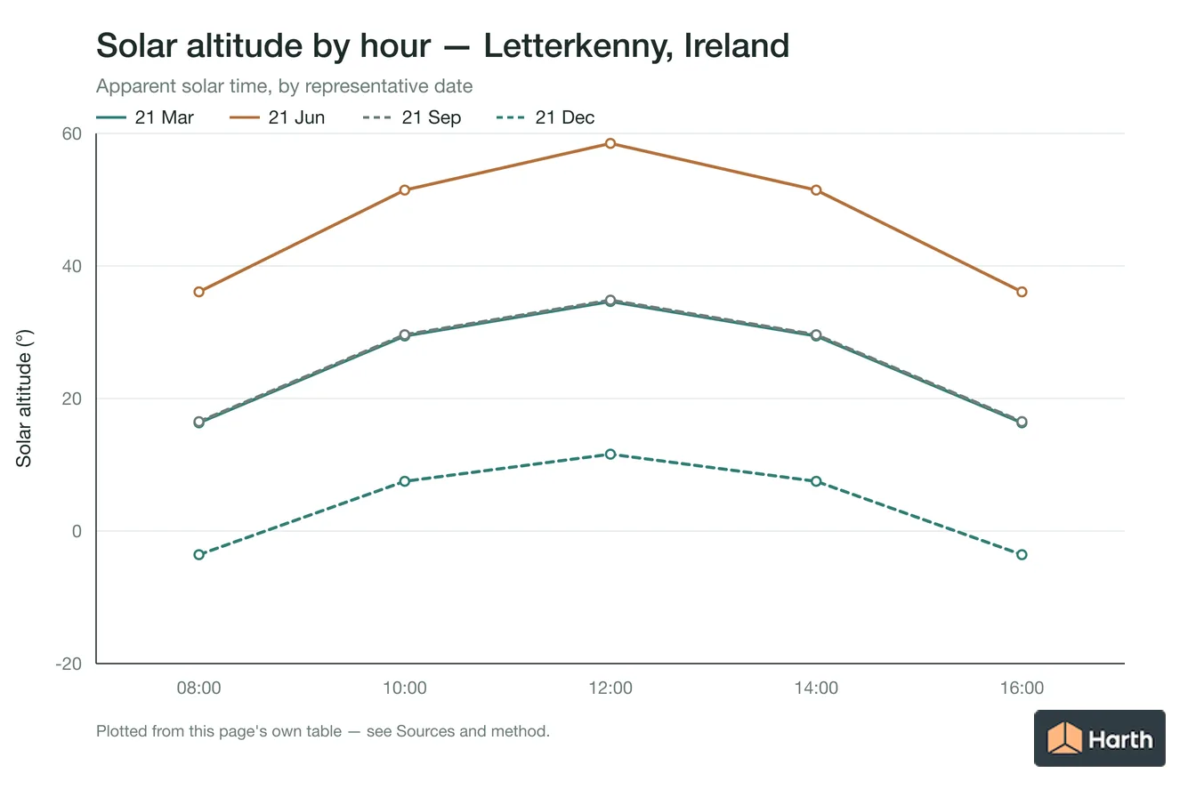 Solar altitude by apparent solar time for Letterkenny, Ireland, one line per representative date