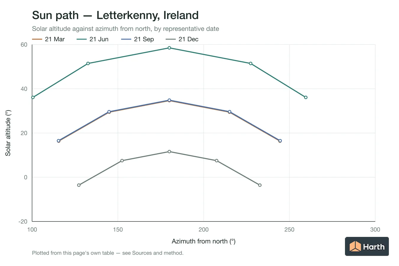 Sun-path chart for Letterkenny, Ireland: solar altitude against azimuth from north for each representative date